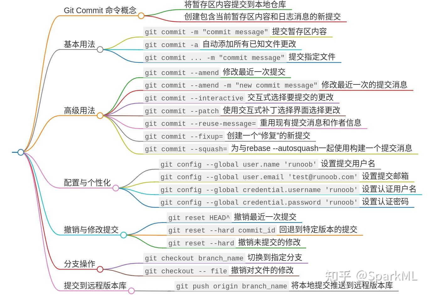 git commit