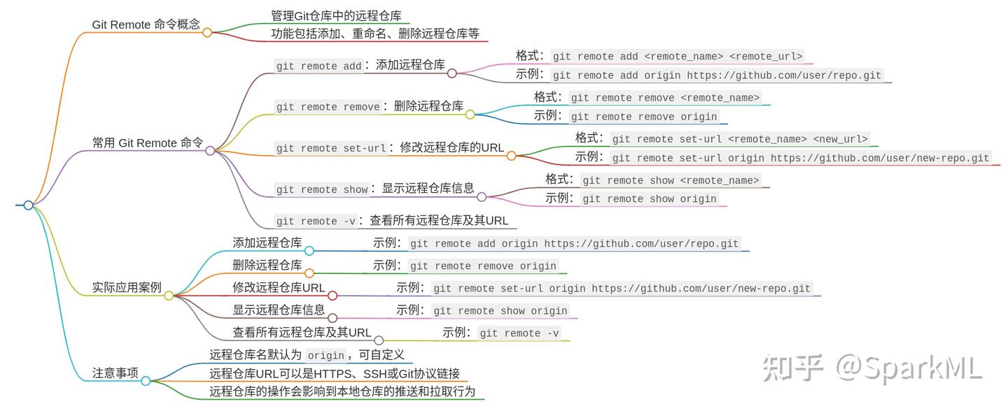 git remote