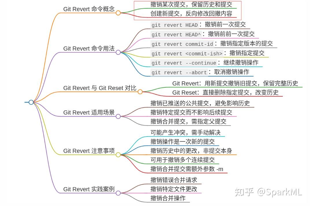 git revert