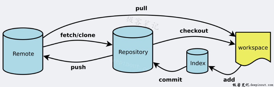 git_procedure